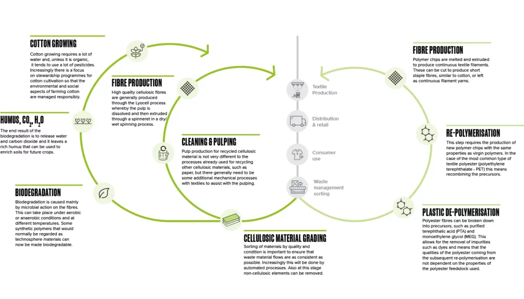 coats-global-circularity