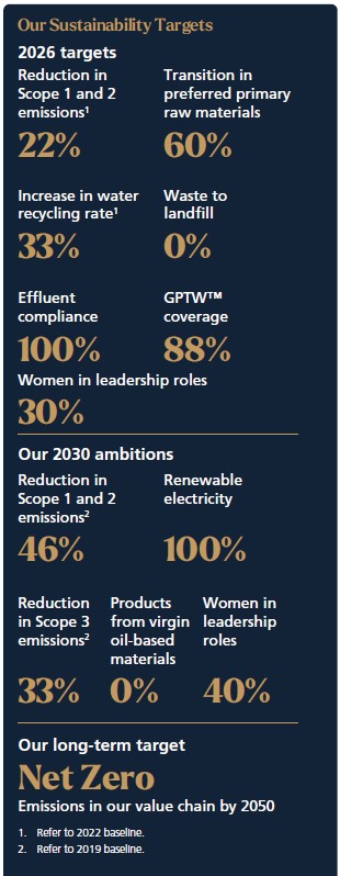 Coats Sustainability Targets