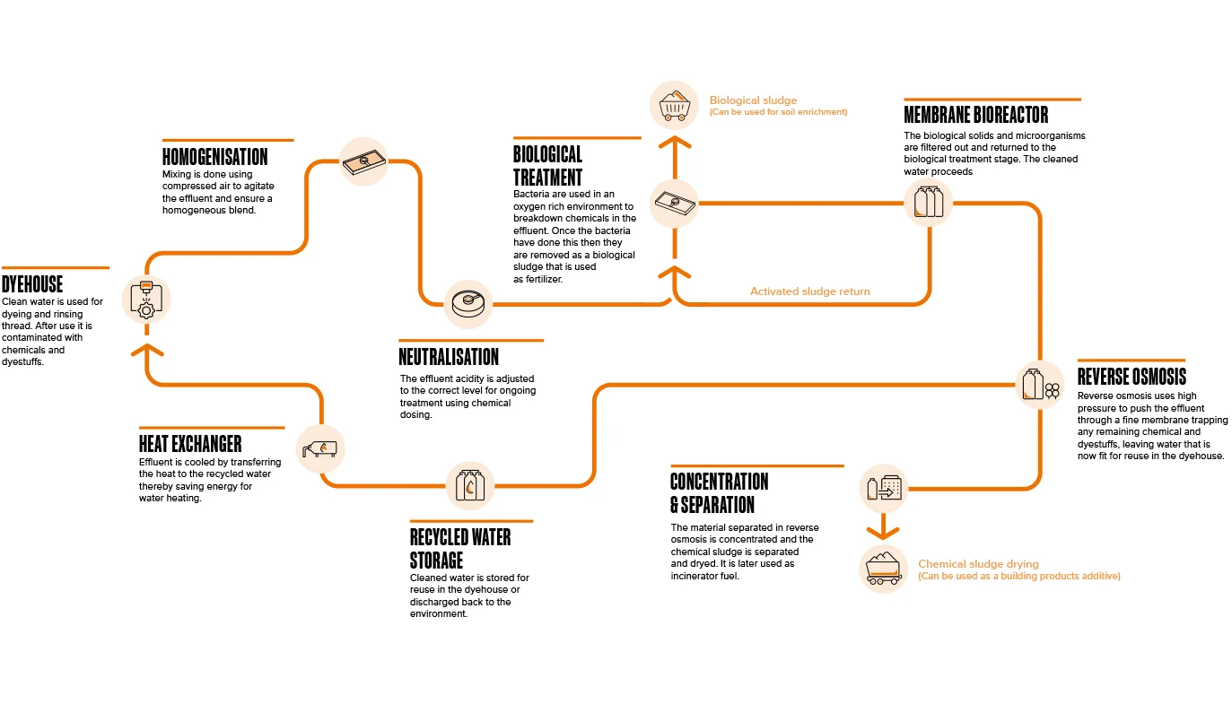 modern-effluent-treatment