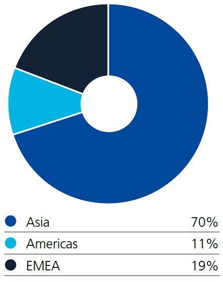 Coats 2025 Revenue by Production Region