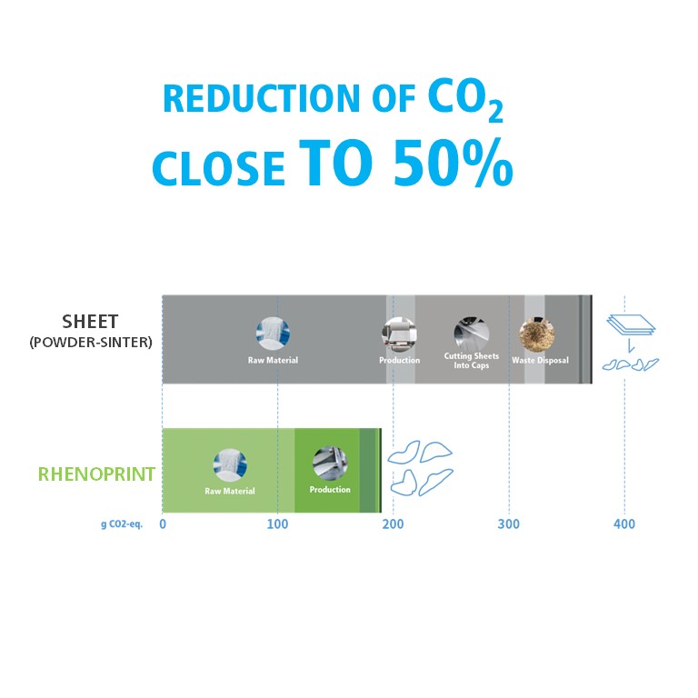 Attractive CO2 Footprint